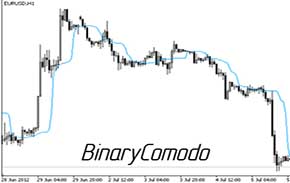 Индикатор Binary Comodo для прибыльного трейдинга