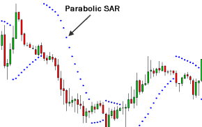 Индикатор Parabolic SAR – настройки и стратегии торговли